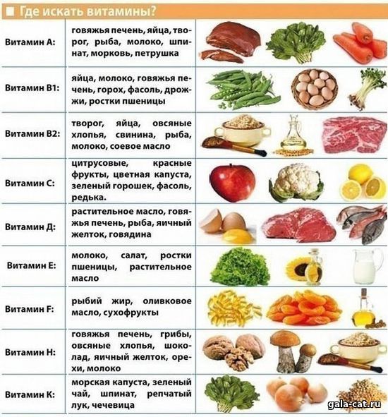 Витамины в продуктах питания